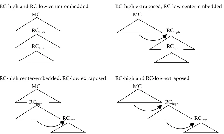 Figure 1:  Schematic tree structures for the four sentence types investigated in the corpus study (MC = matrix clause; RC = relative clause)  