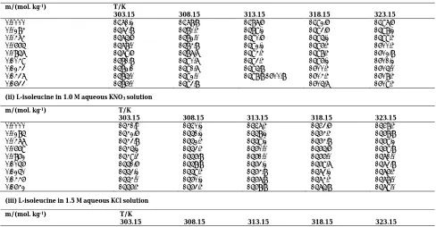 Table 2: Ultrasonic velocity values (u/m. s-1) as functions of concentration and temperature