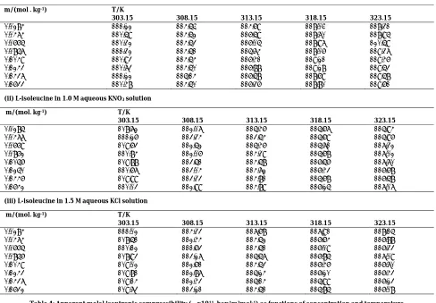 Table 3: Apparent molal volume (vx106, m3 mol-1) as functions of concentration and temperature
