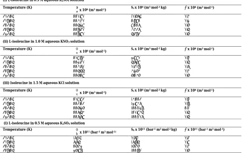 Table 5: The infinite dilution apparent molal volume and isentropic compressibility at different temperatures