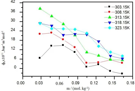 Fig. 1-2: Depict the experimental results of the effect of the L-isoleucine concentrations on their apparent molar volumes and isentropic compressibilities in KCl solution 