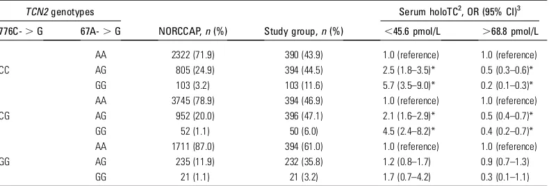 TABLE 4OR (95% CI) for low or high serum holoTC for TCN2 67 A- . G genotypes in strata1