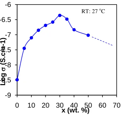 Fig. 1: ‘Log – x’ plots for SPEs: (1-x) PEO: x KBrO 3 