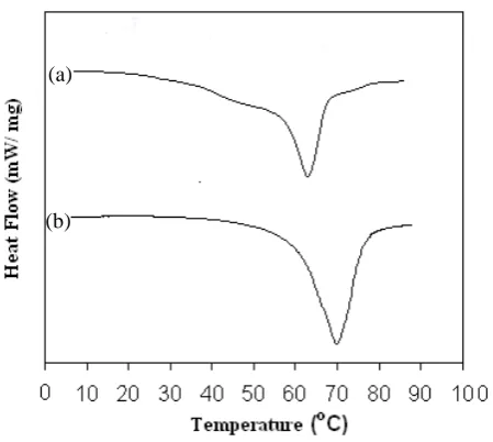 Fig. 5: DSC thermogrames: (a) pure PEO, (b) SPE OCC: (70PEO: 30KBrO3) 