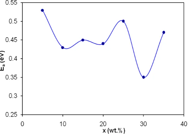 Fig. 8: Variation of activation energy (Ea) as a function of x 