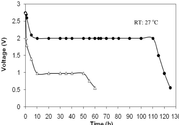Table 2: Some important cell parameters for the thin film solid state battery 