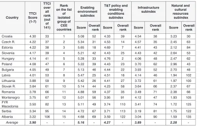 Table 1: The score and rank of CEE countries according to TTCI subindices (2015)