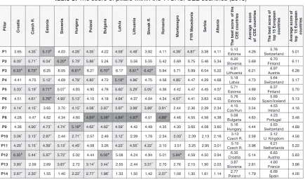 Table 3: The score of pillars within the TTCI for CEE countries (2015)
