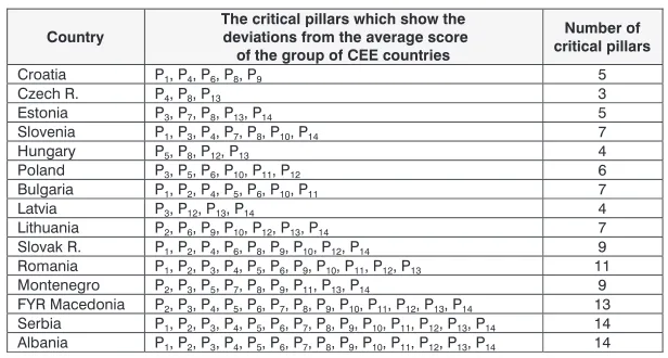 Table 4: Pillars within the TTCI which require improvements and priority of tourist 