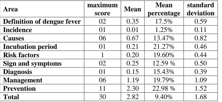 Table 3: Area wise post-test knowledge score of respondents on use of on dengue fever 