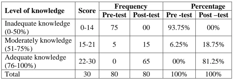 Table 4: Depicts the pre-test and post-test knowledge regarding Dengue fever and it‟s 