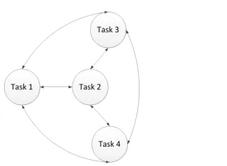Figure 2. Information ﬂow in Parallel Transfer Learning.