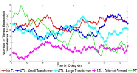 Figure 5. Moving average of number of times over de-sired transformer load using No Transfer Learning, ParallelTransfer Learning and Sequential Transfer Learning.