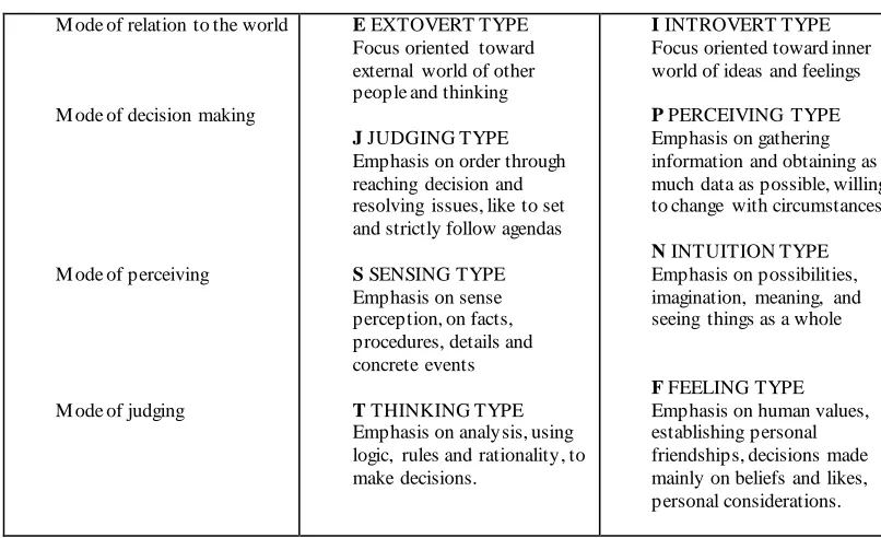 Table 2. Jung’s Psychological Types (Kolb 1984:80; Bentham 2002:101)  