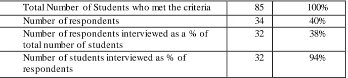 Table three below shows the number and percentage of students who 