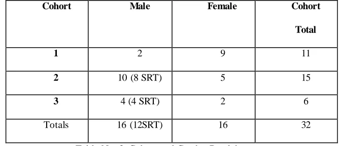 Table four provides a cohort and gender breakdown of those interviewed. 