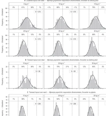 Fig. 9 Peak load frequency distributions for varying brush amounts. Numbers shown inside dotted lines indicate the percentage of loads within the respective 10 kN load class and the curves represent a normal distributionSlika 9