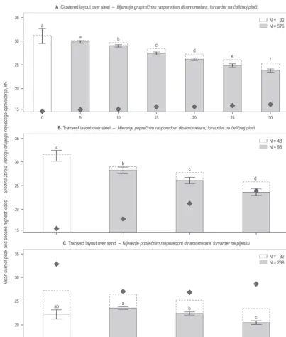 Fig. 10 Mean sum of peak and second highest loads per brush amount. A different letter indicates a significant difference based on a one-way ANOVA test at the 0.05 probability level