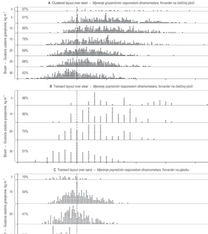Fig. 11 Peak ground pressures per brush amount in relation to a 150 kPa dynamic surface contact pressure threshold as identified by vertical dashed line