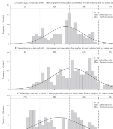 Fig. 4 Peak load frequency distributions for all three test scenarios (no brush). Numbers shown inside dotted lines indicate the percentage of loads within the respective 10 kN load class and the curves represents a normal distributionSlika 4