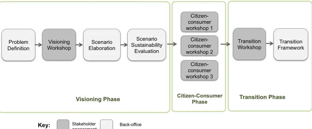 Figure 1. Practice-oriented participatory (POP) backcasting. (Color ﬁgure available online.)