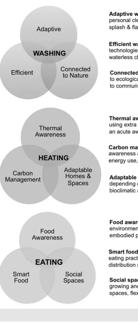 Figure 2. Promising practices for heating, washing, and eating.