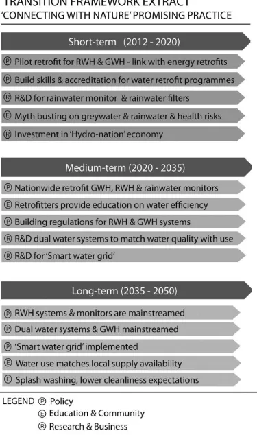 Figure 3. Illustrative transition frameworks.