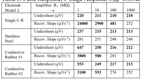 Table 3: Pulse Response, 3-Stage Amplifier f-3dB=0.05Hz ElectrodeAmplifier  R (MΩ) 