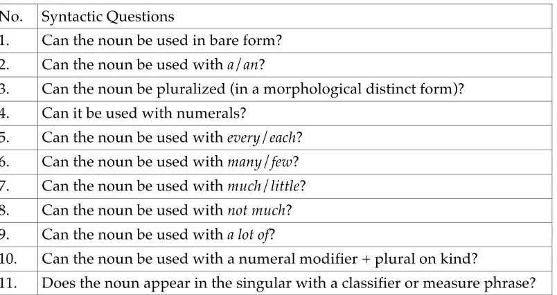 Table 1:  List of questions used in English to compile the usage table. 