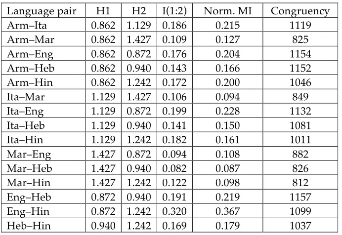 Table 6:  Congruency and mutual information between languages. The correspondence between languages is not higher when considering pairs of rules at a time