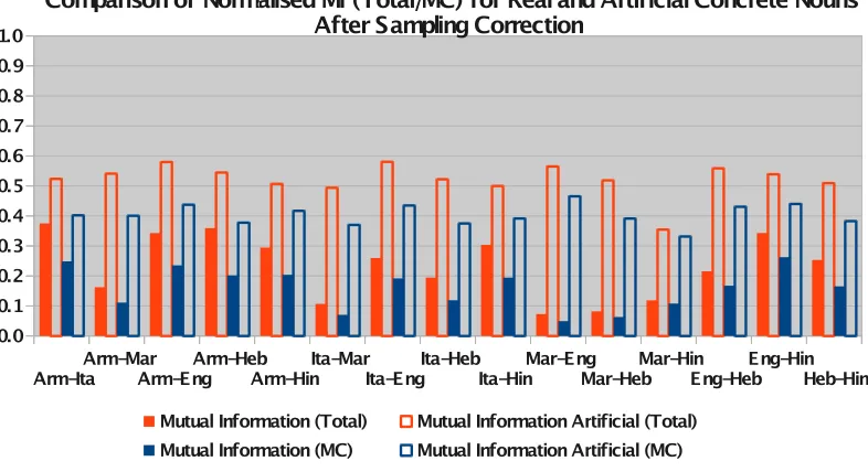 Figure 12: Mutual information between language pairs vs. artificially generated control values