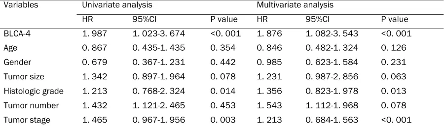 Figure 2. Overall survival rate of bladder cancer patients estimated according to BLCA-4 expression level in bladder can-cer tissue samples (Kaplan-Meier method) with immunohistochemical staining (P<0