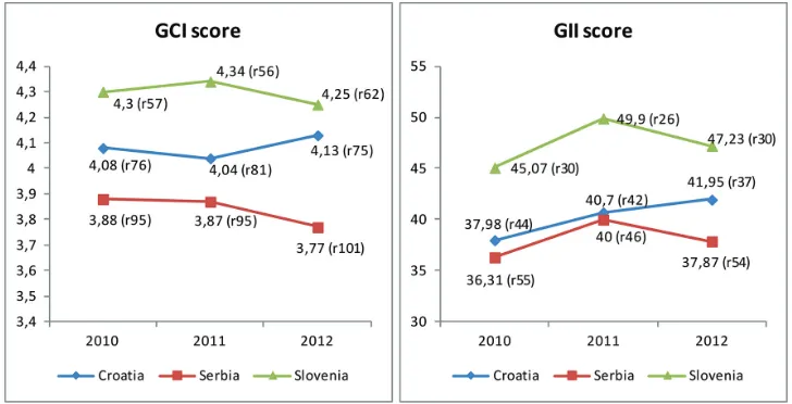 Figure 5: Scores (ranking) of countries according to Global Competitivenes Index (GCI) and Global Innovation Index (GII); Source:(WEF, 2011,2012,2013;INSEAD&WIPO 2011,2012,2013)