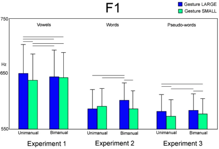 Figure 5:  Effects of gestures on Formant 1 (F1) of vowels (experiment 1) or vowels included in words (experiment 2) or vowels included in pseudo-words (experiment 3) pronounced after pro-duction of the gestures LARGE and SMALL in unimanual and bimanual co