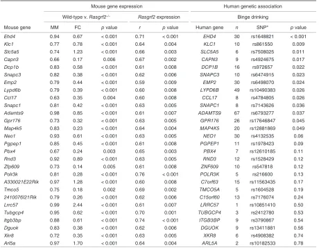 Table 2: Summary of mouse genes in the M5 module with high module membership and gene significance (correlated with Rasgrf2expression levels) and their corresponding genetic association with binge drinking in humans