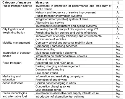 Table 2: Sustainable mobility measures