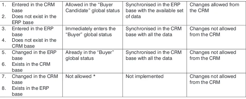Table 1: Situations when synchronising the business partner (buyer) registers between theCRM and ERP systems:
