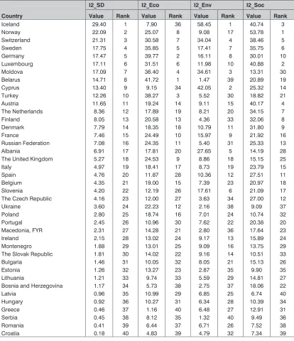 Table 2. List of European countries with I²-distance values and ranking per dimensions and for overallsustainable development