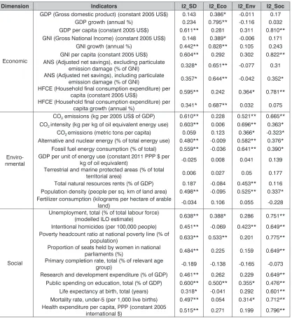 Table 3. Selected indicators per dimensions, incl. correlations between indicators and I²-distance valuesfor the related dimension and overall sustainable development