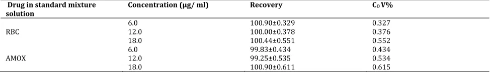 Table 7:  Recovery data of RBC and AMOX in standard mixture solution 