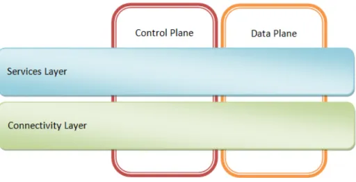 Figure 1: Separation of Service and Connectivity Layers 