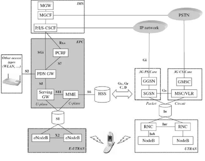 Figure 2: HSPA/LTE Network Elements &amp; Architecture 