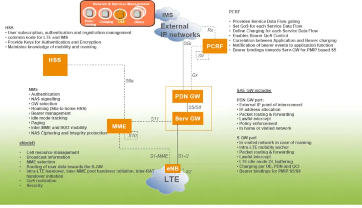 Figure 3: LTE/EPC Network Functional Architecture 
