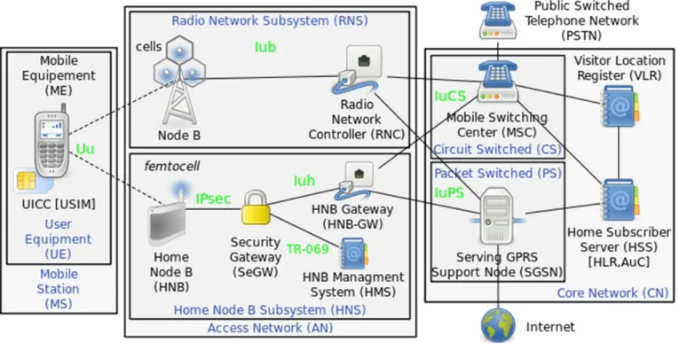 Figure 4: Femtocell Architecture 