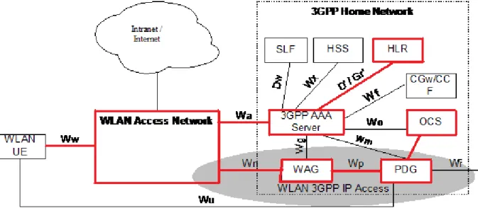 Figure 5: Wi-Fi Offload architecture 
