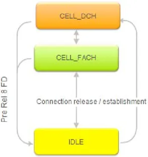 Figure 6: The UMTS state machine (without URA_PCH or Cell PCH activated) 