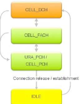 Figure 7: The UMTS state machine URA_PCH or Cell PCH activated 