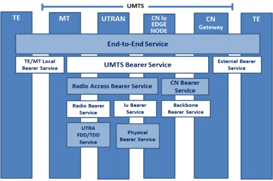 Figure 10: UMTS QoS architecture 
