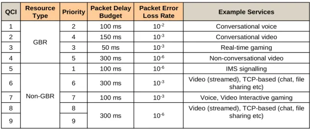 Table 1: Standardized QCI characteristics: 3GPP TS 23.401 V8.1.0 (2008-03) 