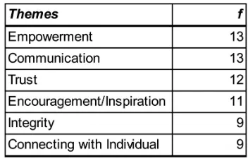 Table 2: Emergent Themes